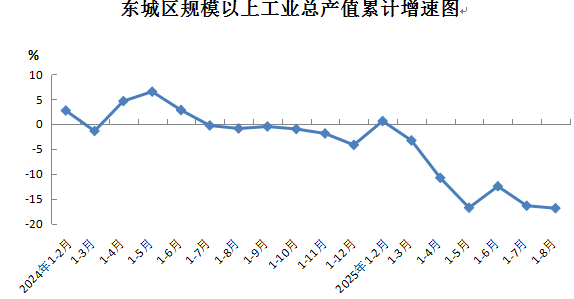 东城区规模以上工业总产值累计增速图.png