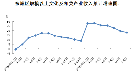 2025年1-8月东城区文化产业发展情况