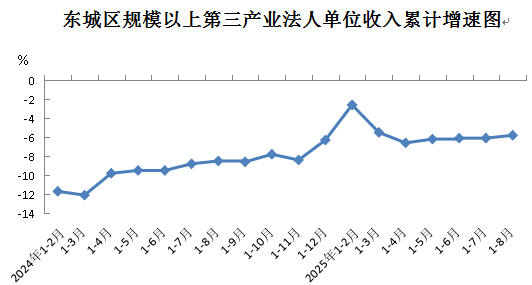 2025年1-8月东城区规模以上第三产业法人单位主要经济指标完成情况