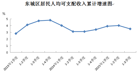 东城区居民人均可支配收入累计增速图.png