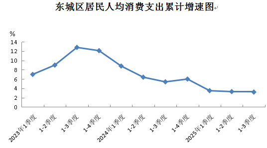 东城区居民人均消费支出累计增速图.png