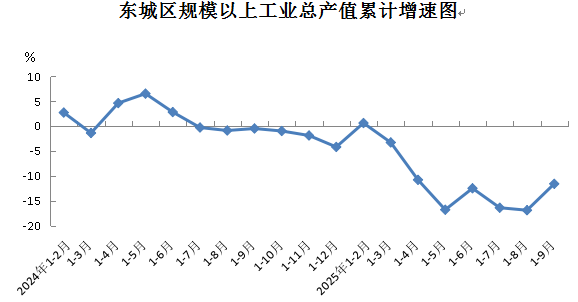 东城区规模以上工业总产值累计增速图.png 东城区规模以上工业总产值累计增速图.png