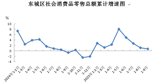 东城区社会消费品零售总额累计增速图.png
