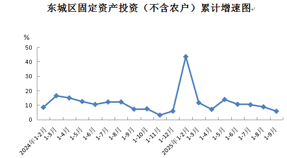 东城区固定资产投资（不含农户）累计增速图.png