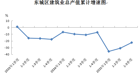 东城区建筑业总产值累计增速图.png