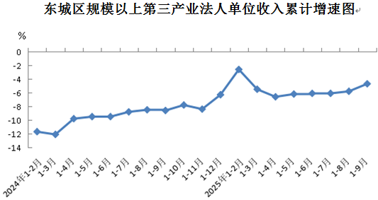 东城区规模以上第三产业法人单位收入累计增速图.png