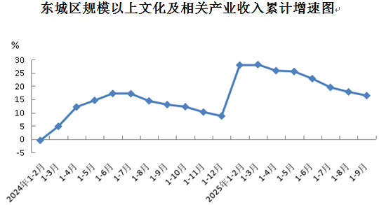 东城区规模以上文化及相关产业收入累计增速图.png
