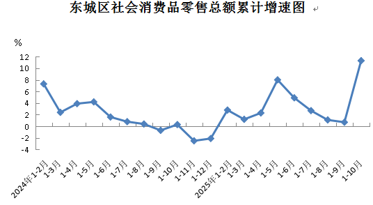东城区社会消费品零售总额累计增速图.png 东城区社会消费品零售总额累计增速图.png