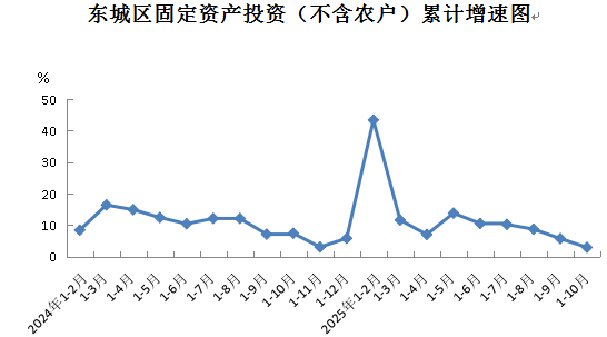 东城区固定资产投资(不含农户)累计增速图.png 东城区固定资产投资(不含农户)累计增速图.png