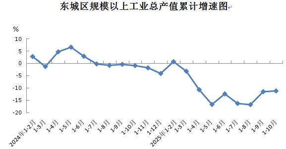 东城区规模以上工业总产值累计增速图.png 东城区规模以上工业总产值累计增速图.png