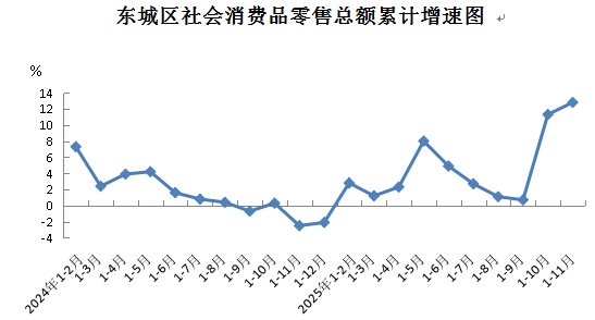 东城区社会消费品零售总额累计增速图.png