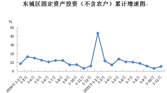 东城区固定资产投资（不含农户）累计增速图.png