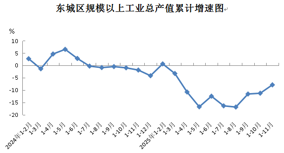 东城区规模以上工业总产值累计增速图.png