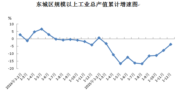 东城区规模以上工业总产值累计增速图.png