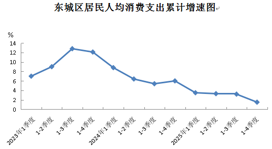 东城区居民人均消费支出累计增速图.png