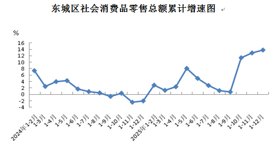东城区社会消费品零售总额累计增速图.png 东城区社会消费品零售总额累计增速图.png