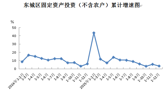 东城区固定资产投资（不含农户）累计增速图.png