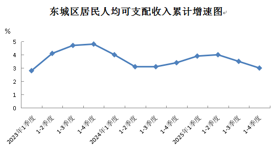 东城区居民人均可支配收入累计增速图.png