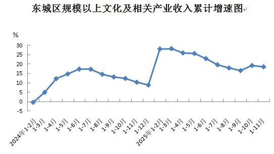 2025年1-11月东城区文化产业发展情况