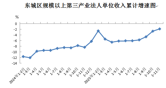 2025年1-11月东城区规模以上第三产业法人单位主要经济指标完成情况