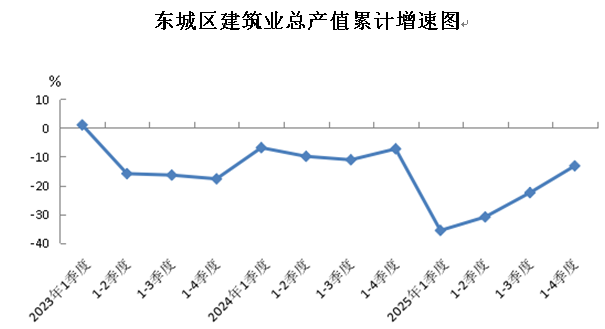 东城区建筑业总产值累计增速图.png