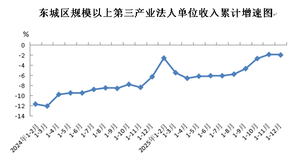 东城区规模以上第三产业法人单位收入累计增速图.png