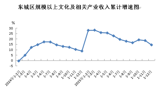 东城区规模以上文化及相关产业收入累计增速图.png
