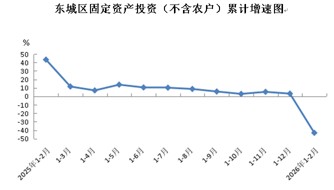 东城区固定资产投资（不含农户）累计增速图.png