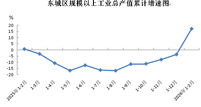 2026年1-2月东城区规模以上工业运行情况