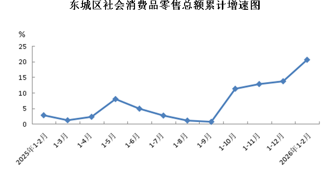 2026年1-2月东城区消费品市场运行情况