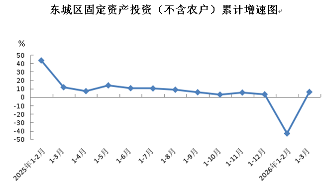 东城区固定资产投资（不含农户）累计增速图.png