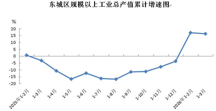 东城区规模以上工业总产值累计增速图.png