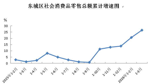 东城区社会消费品零售总额累计增速图.png