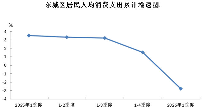 东城区居民人均消费支出累计增速图.png