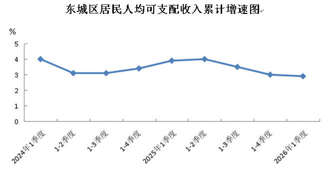 东城区居民人均可支配收入累计增速图..png