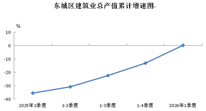 东城区建筑业总产值累计增速图.png