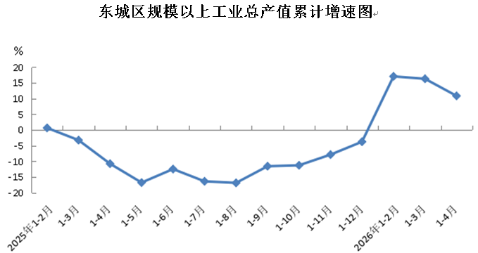 东城区规模以上工业总产值累计增速图.png 东城区规模以上工业总产值累计增速图.png
