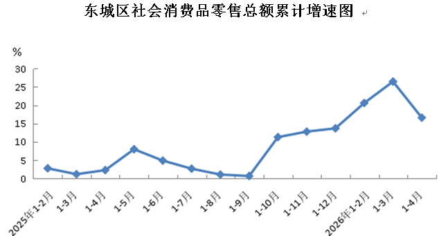 东城区社会消费品零售总额累计增速图.png 东城区社会消费品零售总额累计增速图.png