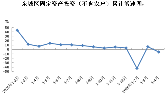东城区固定资产投资(不含农户)累计增速图.png 东城区固定资产投资(不含农户)累计增速图.png