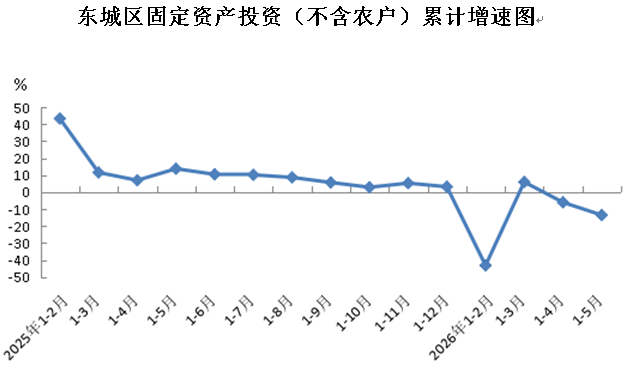 东城区固定资产投资(不含农户)累计增速图.png 东城区固定资产投资(不含农户)累计增速图.png