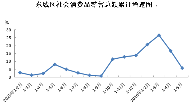 东城区社会消费品零售总额累计增速图.png
