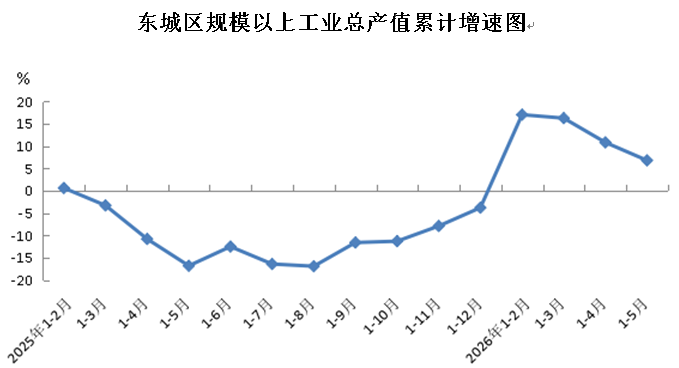 东城区规模以上工业总产值累计增速图.png