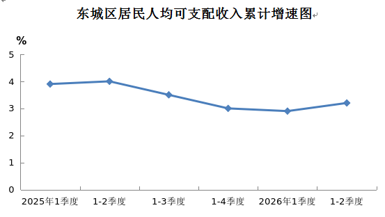 东城区居民人均可支配收入累计增速图.png 东城区居民人均可支配收入累计增速图.png