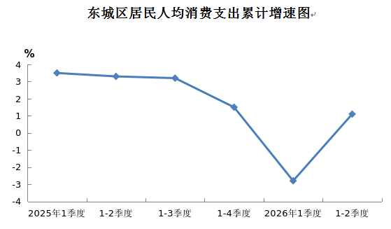 东城区居民人均消费支出累计增速图.png 东城区居民人均消费支出累计增速图.png