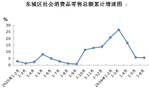 东城区社会消费品零售总额累计增速图.png 东城区社会消费品零售总额累计增速图.png