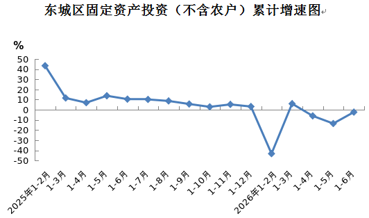 东城区固定资产投资(不含农户)累计增速图.png 东城区固定资产投资(不含农户)累计增速图.png