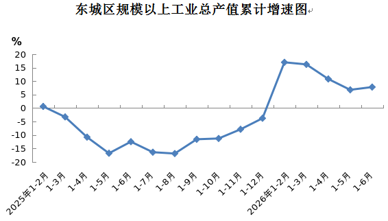 东城区规模以上工业总产值累计增速图.png 东城区规模以上工业总产值累计增速图.png
