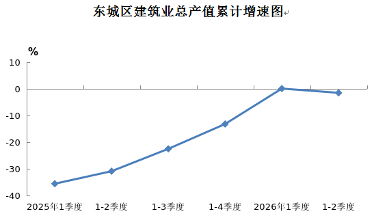 东城区建筑业总产值累计增速图.png 东城区建筑业总产值累计增速图.png