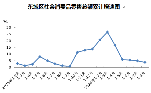 东城区社会消费品零售总额累计增速图.png 东城区社会消费品零售总额累计增速图.png