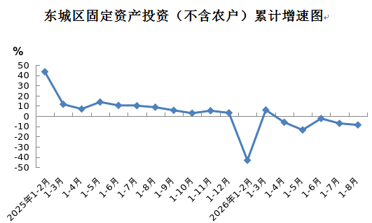 东城区固定资产投资(不含农户)累计增速图.png 东城区固定资产投资(不含农户)累计增速图.png